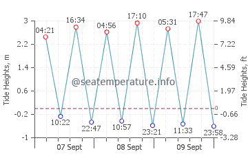 Playa de Bascuas tide chart