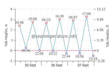 Playa de Berria tide chart