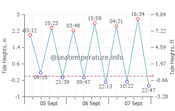 Playa de Foxos tide chart