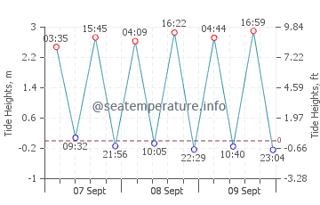 Playa de la Barrosa tide chart