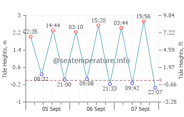 Playa de la Puntilla tide chart