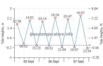 Playa de Regla tide chart