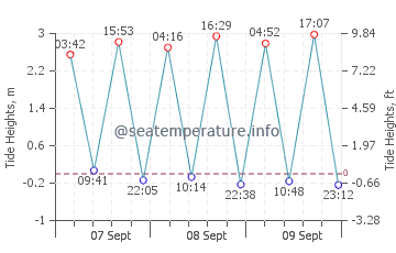 Playa de Rompeculos tide chart