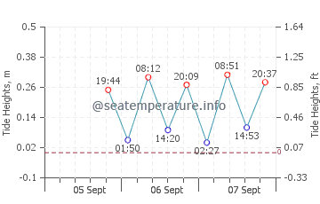Playacar tide chart
