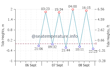 Playas tide chart