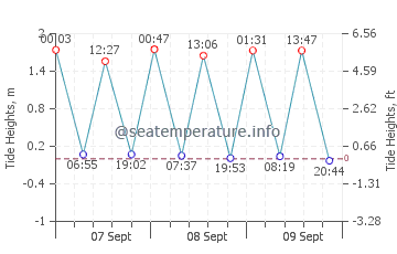Pleasant Bay tide chart