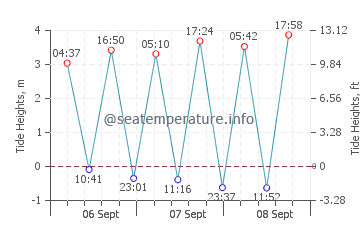 Plobannalec Lesconil tide chart