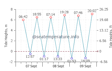 Plougasnou tide chart