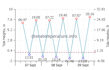 Pobbles Bay tide chart