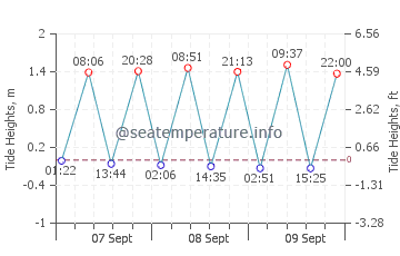 Pocasset tide chart