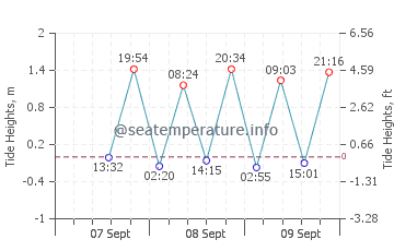 Point Clare tide chart