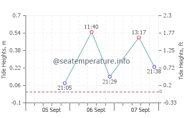 Point Clear tide chart