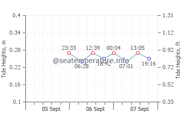 Point Edward tide chart