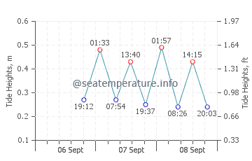 Point Lay tide chart