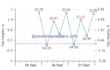 Point Lobos tide chart