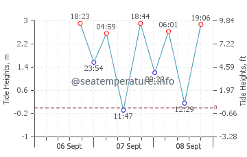 Point Roberts tide chart