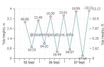 Point Samson tide chart