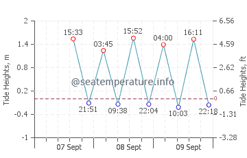 Point Turton tide chart