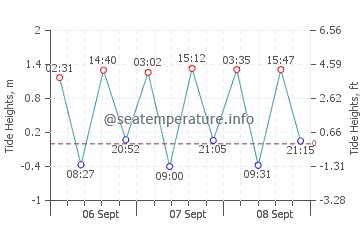 Previsione maree Pontal do Sul