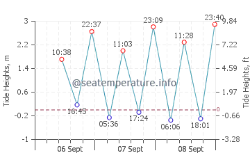 Pontian Kechil tide chart