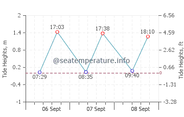 Pontianak tide chart