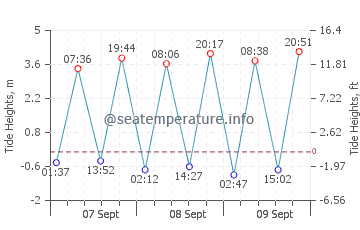Poolewe tide chart