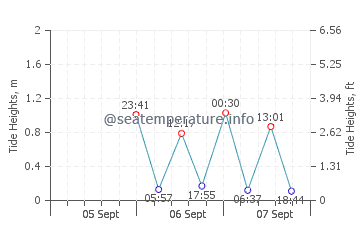 Popponesset tide chart
