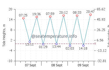 Porlock tide chart