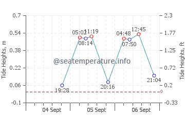 Port Aransas tide chart