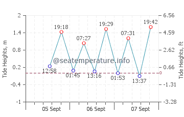 Port Augusta tide chart