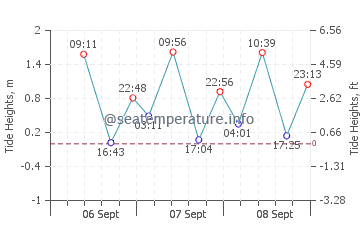 Port Barton tide chart