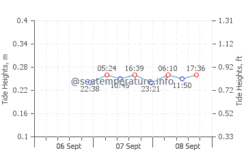 Port Bruce tide chart