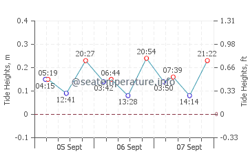 Port de Soller tide chart
