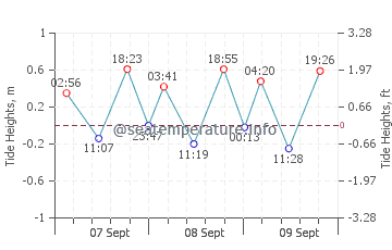 Port Ellen tide chart