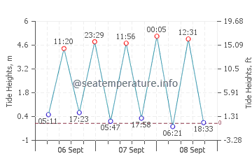 Port Erin tide chart