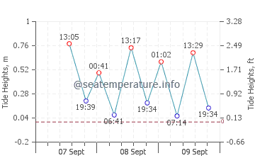 Port Fairy tide chart