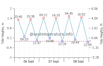 Port-Gentil tide chart