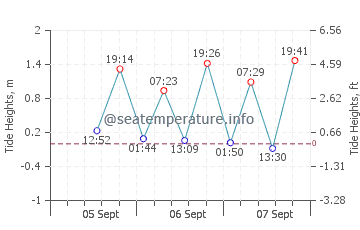 Port Germein tide chart