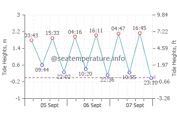 Port Harcourt tide chart