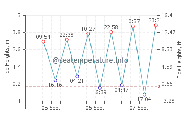 Port Hedland tide chart