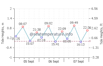 Port Hood tide chart