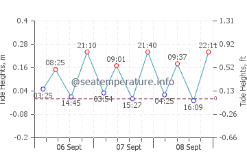 Port-la-Nouvelle tide chart