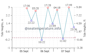 Port Ludlow tide chart