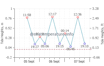 Port Macdonnell tide chart