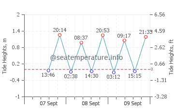 Port Macquarie tide chart