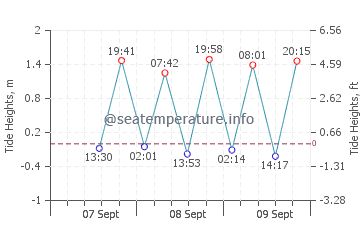 Previsione maree Port Pirie