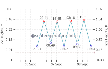 Port Republic tide chart