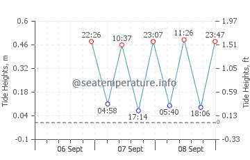 Port Salerno tide chart
