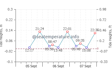 Port Saplaya tide chart