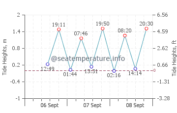 Port Stephens tide chart